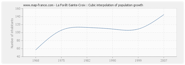 La Forêt-Sainte-Croix : Cubic interpolation of population growth